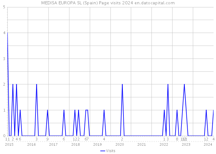 MEDISA EUROPA SL (Spain) Page visits 2024 