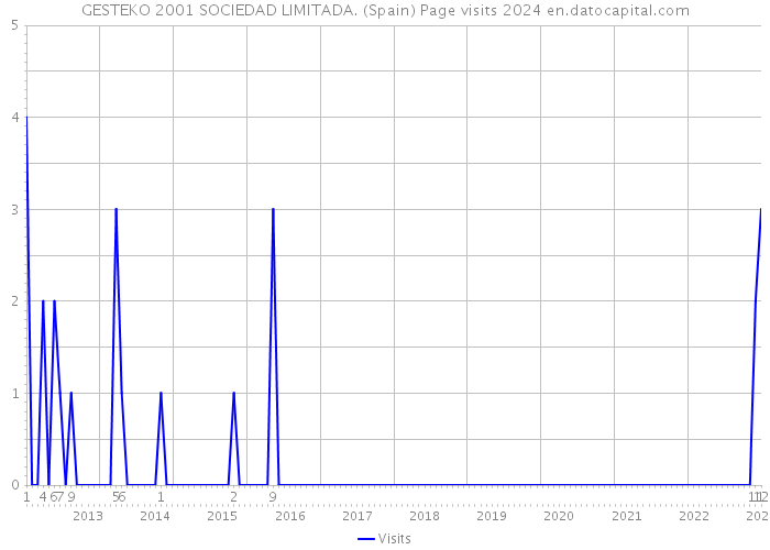 GESTEKO 2001 SOCIEDAD LIMITADA. (Spain) Page visits 2024 