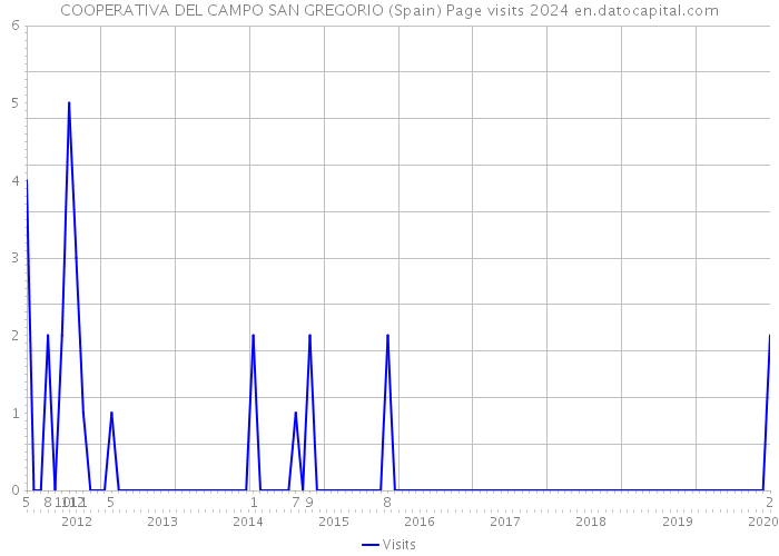 COOPERATIVA DEL CAMPO SAN GREGORIO (Spain) Page visits 2024 