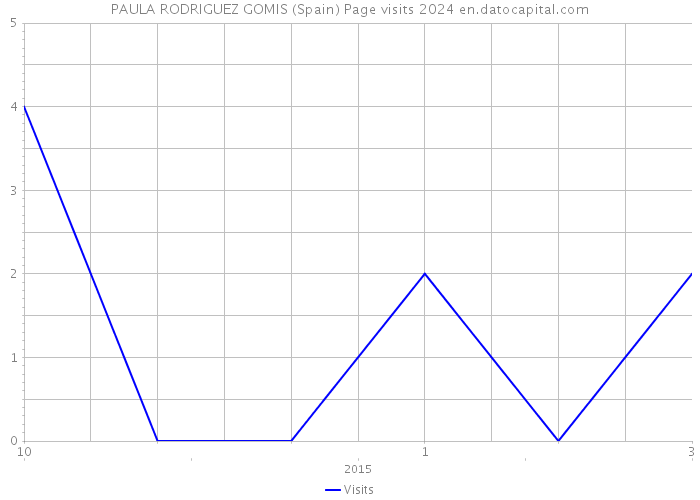 PAULA RODRIGUEZ GOMIS (Spain) Page visits 2024 