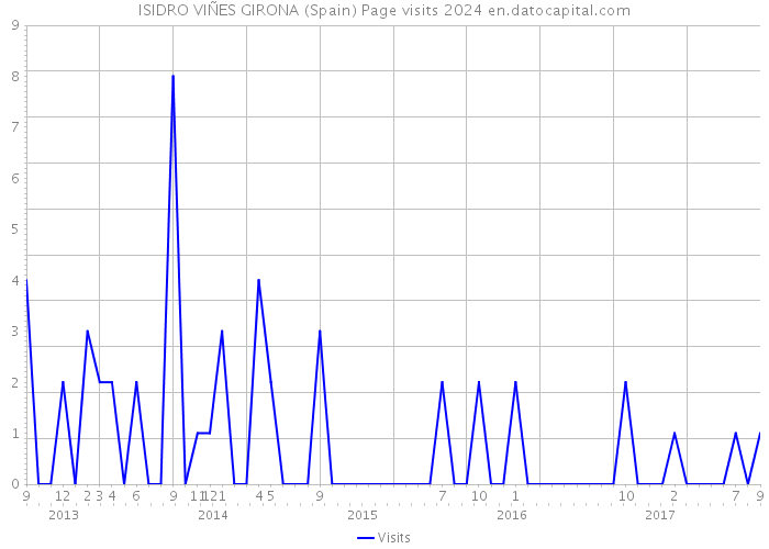 ISIDRO VIÑES GIRONA (Spain) Page visits 2024 