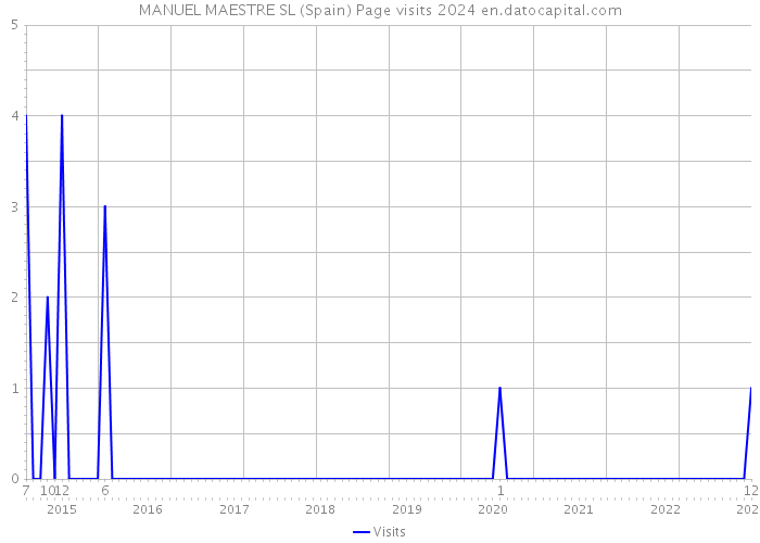 MANUEL MAESTRE SL (Spain) Page visits 2024 