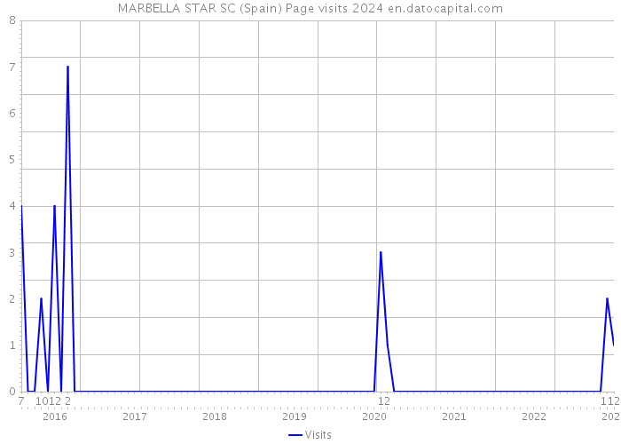 MARBELLA STAR SC (Spain) Page visits 2024 