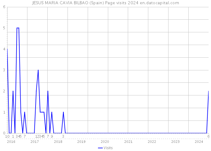 JESUS MARIA CAVIA BILBAO (Spain) Page visits 2024 