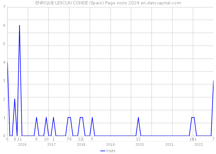 ENRIQUE LESCUN CONDE (Spain) Page visits 2024 