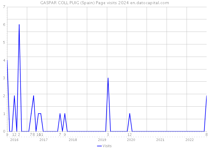 GASPAR COLL PUIG (Spain) Page visits 2024 