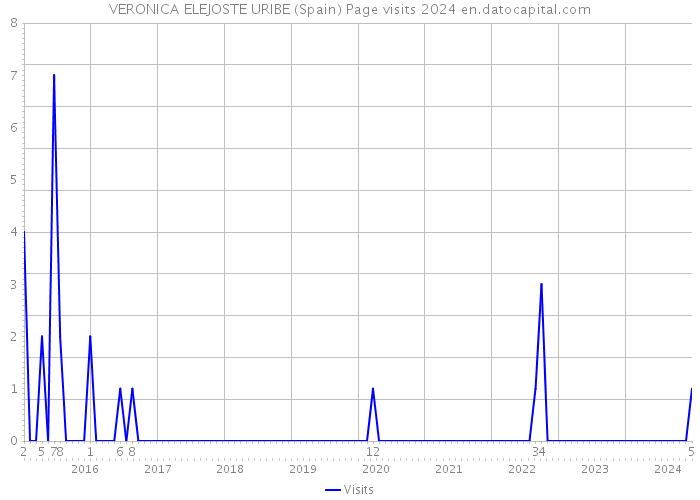 VERONICA ELEJOSTE URIBE (Spain) Page visits 2024 