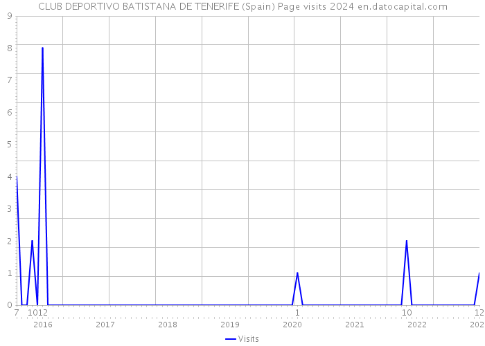 CLUB DEPORTIVO BATISTANA DE TENERIFE (Spain) Page visits 2024 