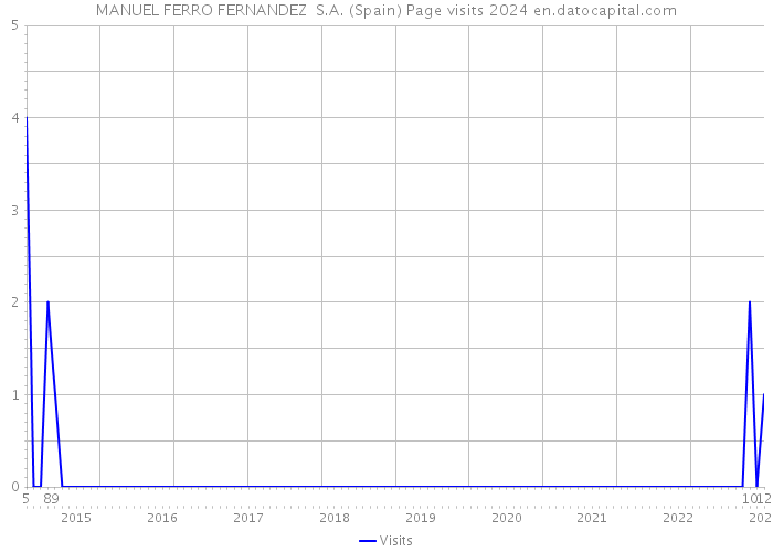 MANUEL FERRO FERNANDEZ S.A. (Spain) Page visits 2024 