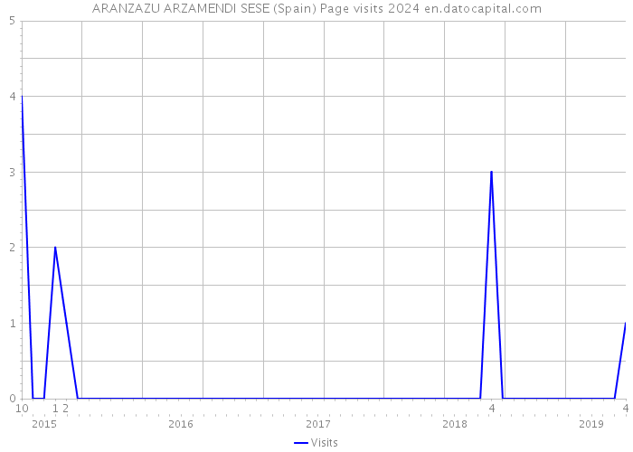 ARANZAZU ARZAMENDI SESE (Spain) Page visits 2024 