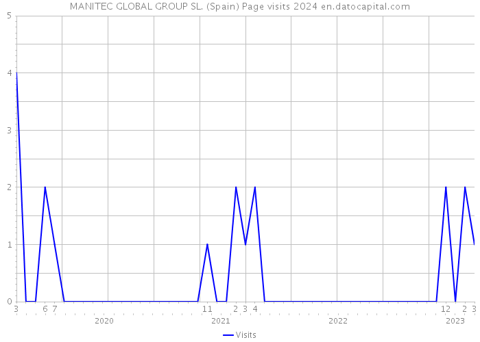 MANITEC GLOBAL GROUP SL. (Spain) Page visits 2024 