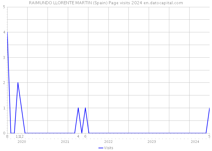 RAIMUNDO LLORENTE MARTIN (Spain) Page visits 2024 