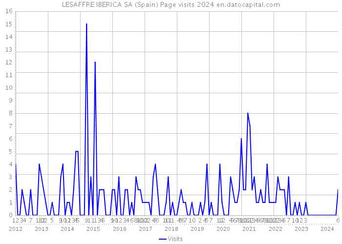 LESAFFRE IBERICA SA (Spain) Page visits 2024 