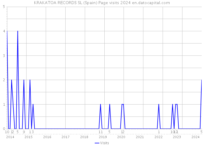 KRAKATOA RECORDS SL (Spain) Page visits 2024 