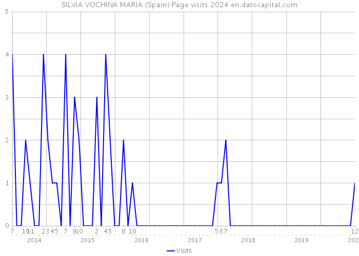 SILVIA VOCHINA MARIA (Spain) Page visits 2024 