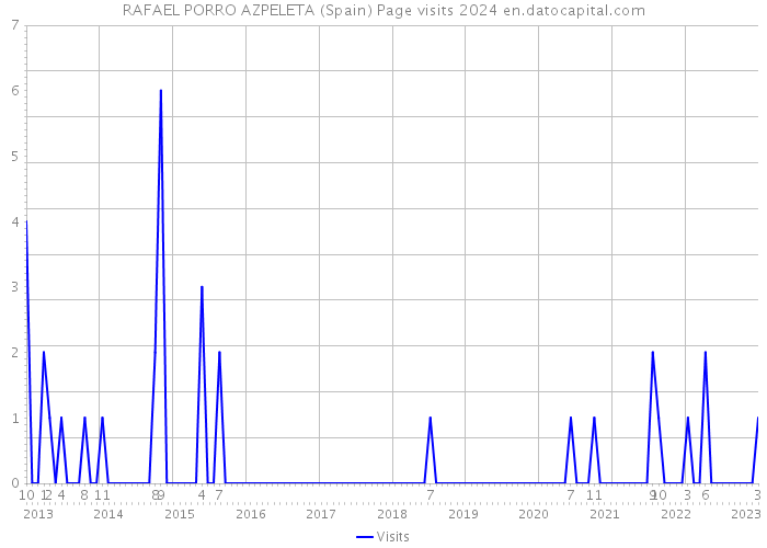 RAFAEL PORRO AZPELETA (Spain) Page visits 2024 