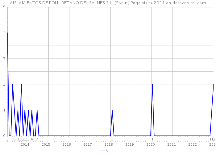 AISLAMIENTOS DE POLIURETANO DEL SALNES S.L. (Spain) Page visits 2024 