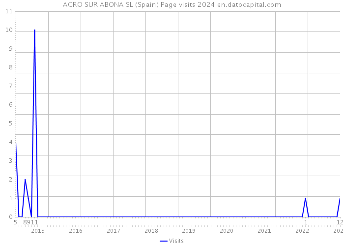 AGRO SUR ABONA SL (Spain) Page visits 2024 