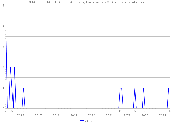 SOFIA BERECIARTU ALBISUA (Spain) Page visits 2024 