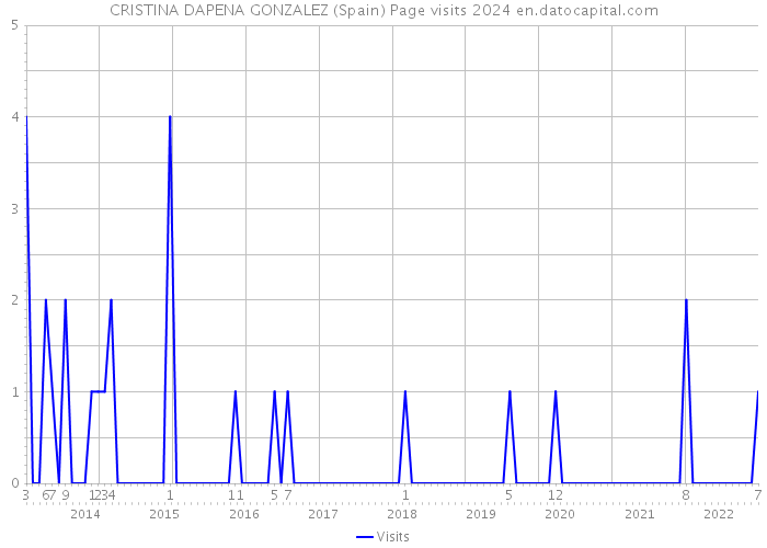 CRISTINA DAPENA GONZALEZ (Spain) Page visits 2024 