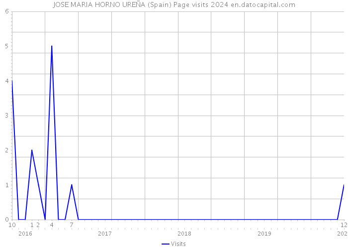 JOSE MARIA HORNO UREÑA (Spain) Page visits 2024 