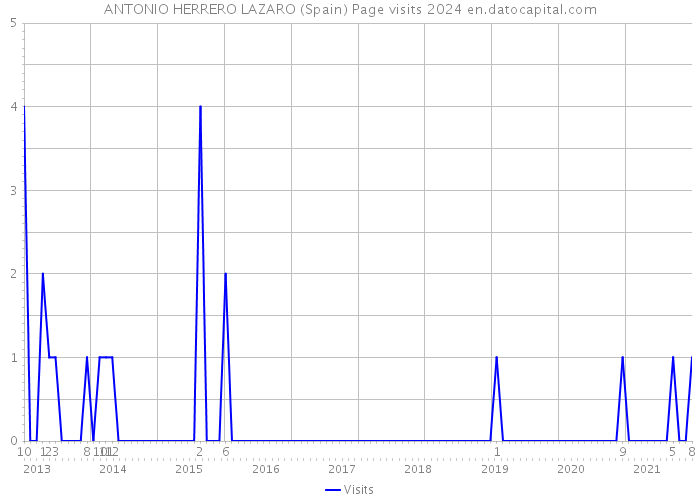 ANTONIO HERRERO LAZARO (Spain) Page visits 2024 