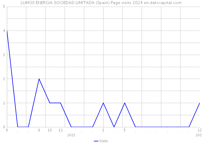LUMOS ENERGIA SOCIEDAD LIMITADA (Spain) Page visits 2024 