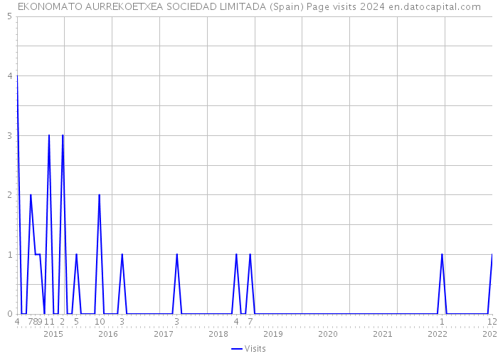 EKONOMATO AURREKOETXEA SOCIEDAD LIMITADA (Spain) Page visits 2024 