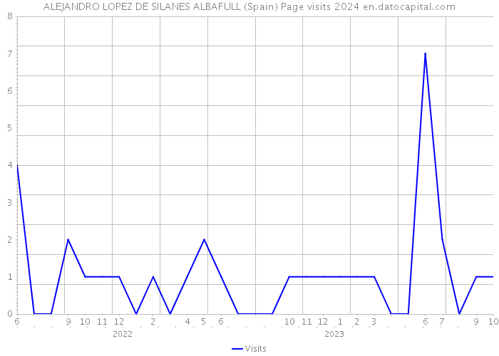 ALEJANDRO LOPEZ DE SILANES ALBAFULL (Spain) Page visits 2024 