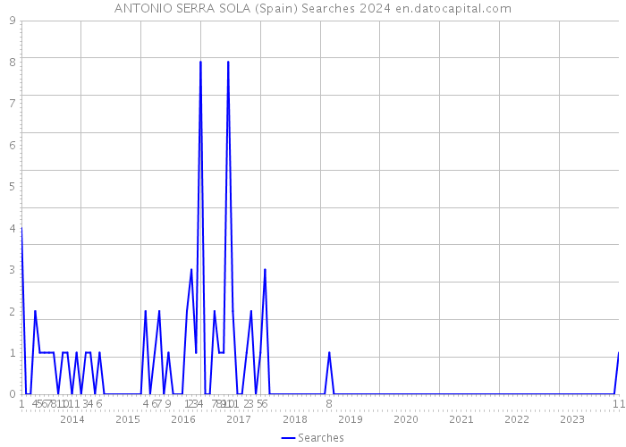 ANTONIO SERRA SOLA (Spain) Searches 2024 