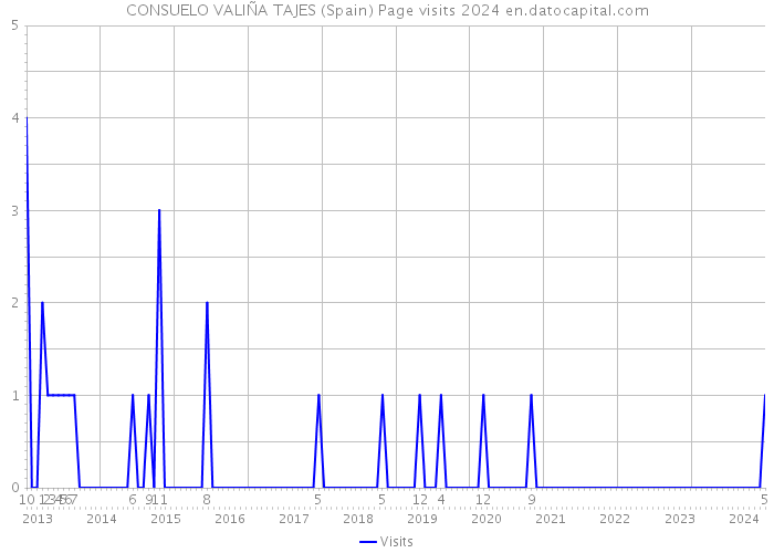 CONSUELO VALIÑA TAJES (Spain) Page visits 2024 
