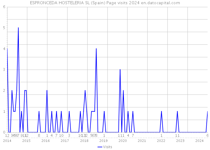 ESPRONCEDA HOSTELERIA SL (Spain) Page visits 2024 