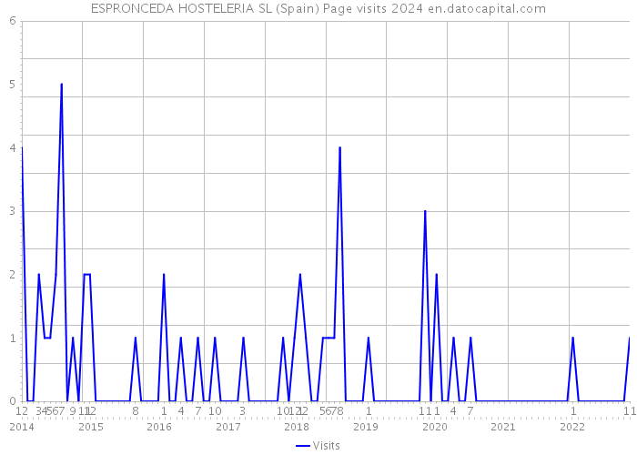 ESPRONCEDA HOSTELERIA SL (Spain) Page visits 2024 