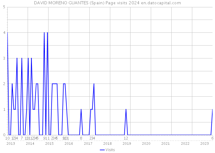DAVID MORENO GUANTES (Spain) Page visits 2024 