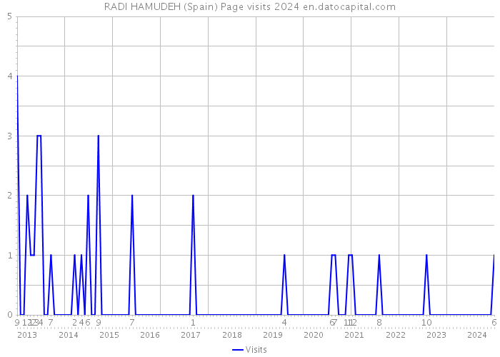 RADI HAMUDEH (Spain) Page visits 2024 