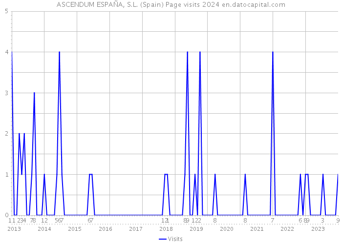 ASCENDUM ESPAÑA, S.L. (Spain) Page visits 2024 