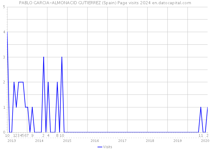 PABLO GARCIA-ALMONACID GUTIERREZ (Spain) Page visits 2024 