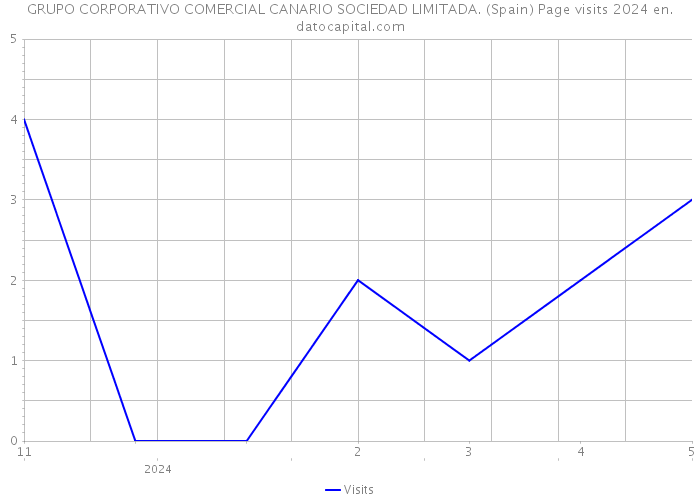 GRUPO CORPORATIVO COMERCIAL CANARIO SOCIEDAD LIMITADA. (Spain) Page visits 2024 