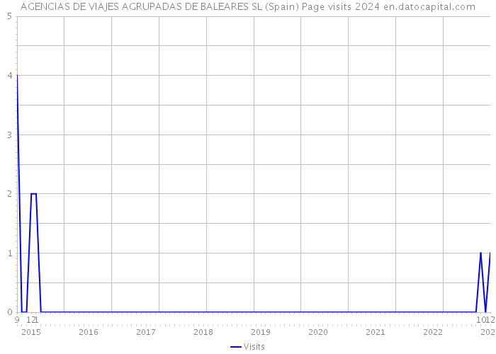 AGENCIAS DE VIAJES AGRUPADAS DE BALEARES SL (Spain) Page visits 2024 