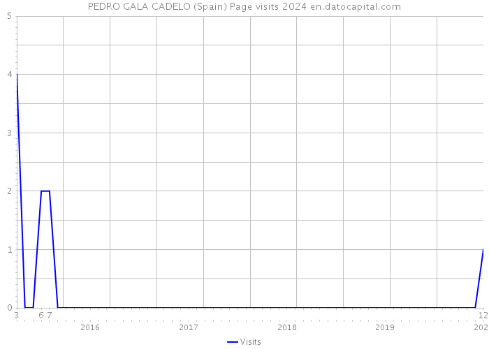 PEDRO GALA CADELO (Spain) Page visits 2024 