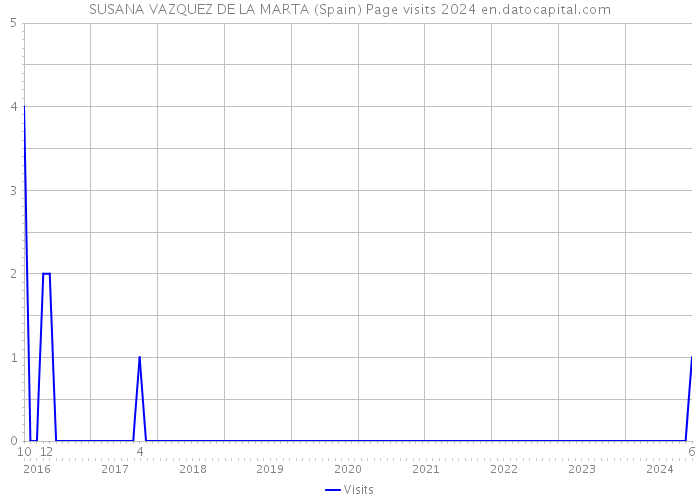 SUSANA VAZQUEZ DE LA MARTA (Spain) Page visits 2024 