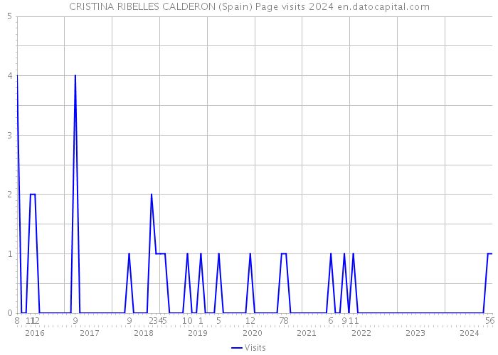 CRISTINA RIBELLES CALDERON (Spain) Page visits 2024 