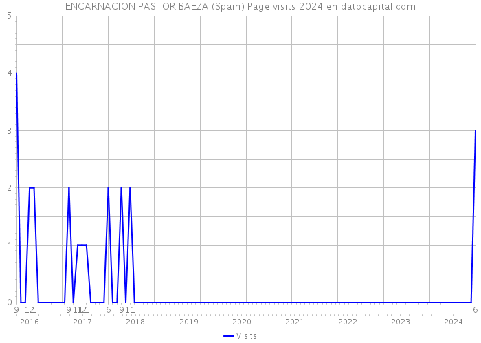 ENCARNACION PASTOR BAEZA (Spain) Page visits 2024 