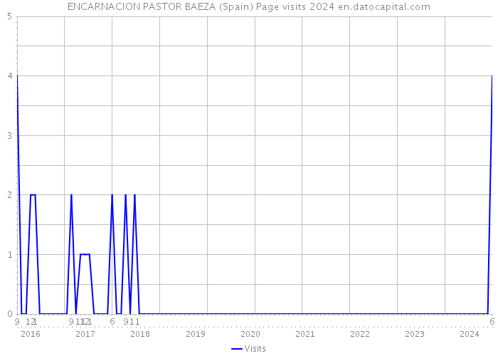 ENCARNACION PASTOR BAEZA (Spain) Page visits 2024 