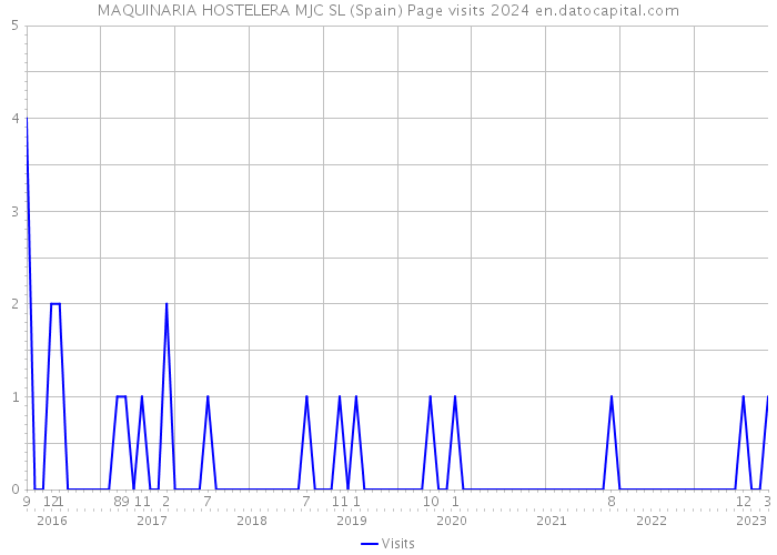 MAQUINARIA HOSTELERA MJC SL (Spain) Page visits 2024 