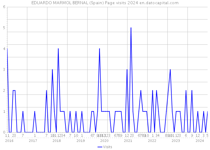EDUARDO MARMOL BERNAL (Spain) Page visits 2024 