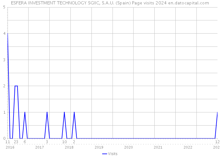 ESFERA INVESTMENT TECHNOLOGY SGIIC, S.A.U. (Spain) Page visits 2024 