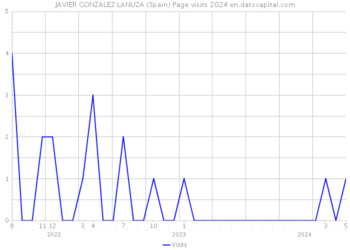 JAVIER GONZALEZ LANUZA (Spain) Page visits 2024 