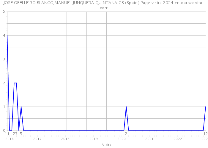 JOSE OBELLEIRO BLANCO,MANUEL JUNQUERA QUINTANA CB (Spain) Page visits 2024 