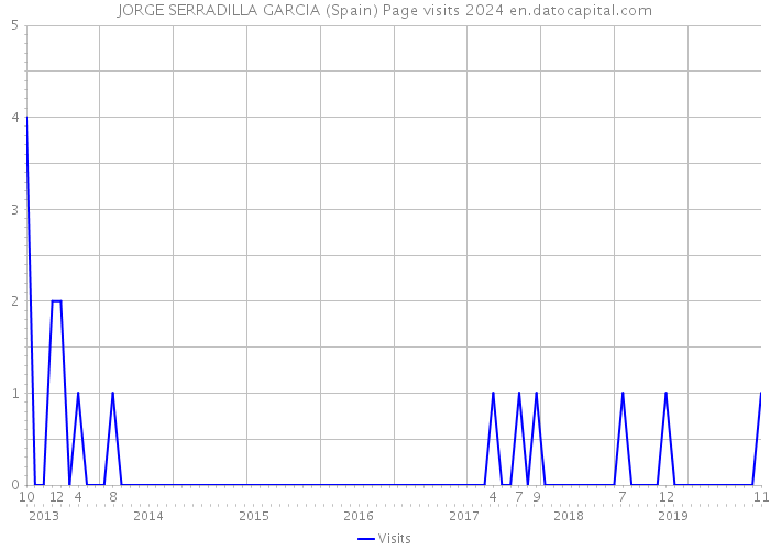 JORGE SERRADILLA GARCIA (Spain) Page visits 2024 